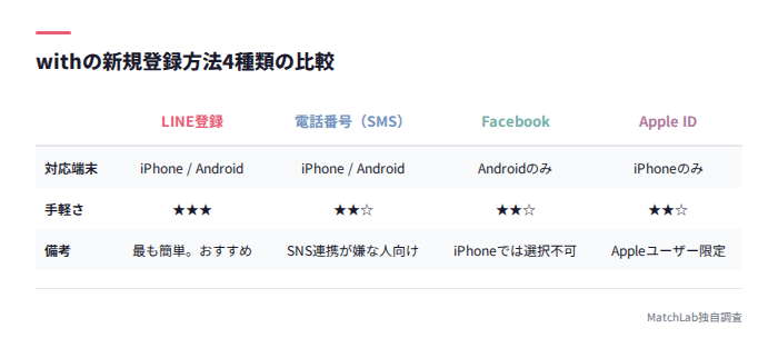 with登録方法4種類の比較表