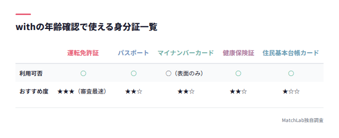 with年齢確認の身分証一覧表