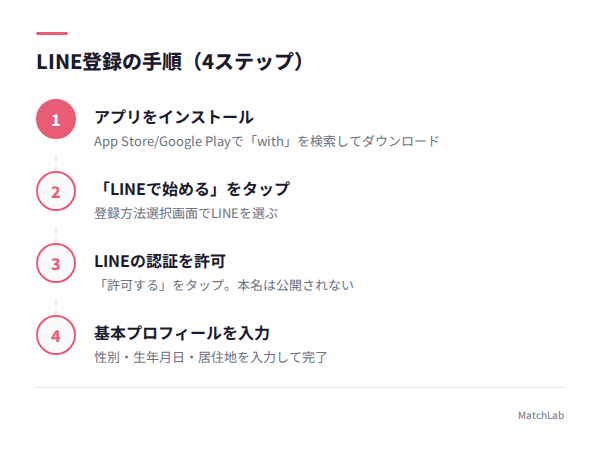 withのLINE登録4ステップ図解の手順ガイド