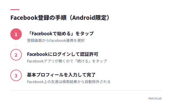 withのFacebook登録手順の図解の手順ガイド