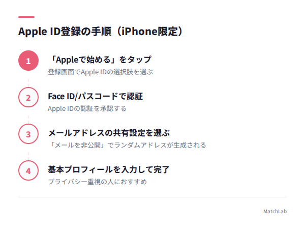 withのApple ID登録手順の図解の手順ガイド