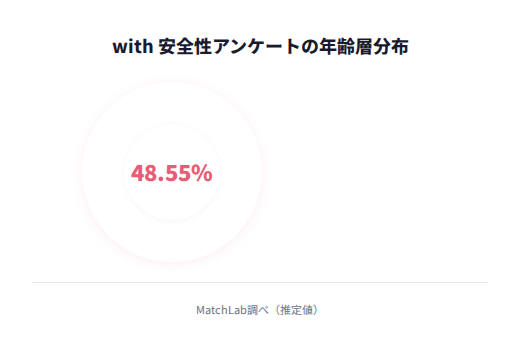 安全性アンケート結果の割合の年齢層分布
