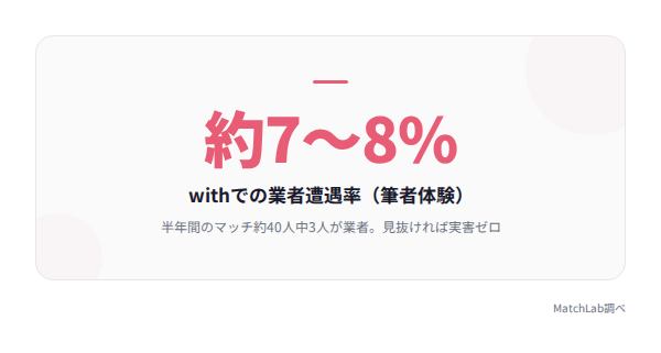 業者遭遇率は約7〜8%の統計データ