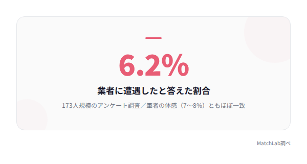 業者遭遇率6.2%の統計の統計データ