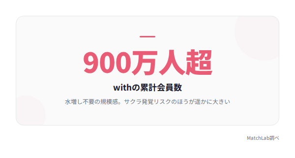 with累計会員数900万人超の統計データ