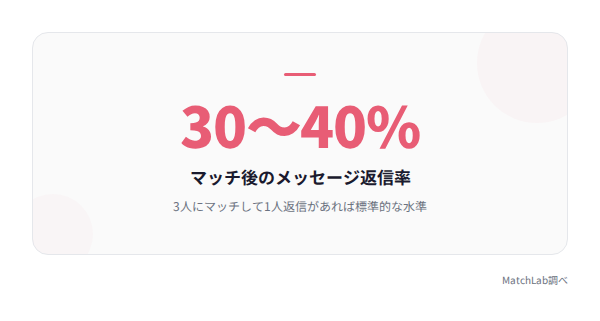 メッセージ返信率30〜40%の統計データ