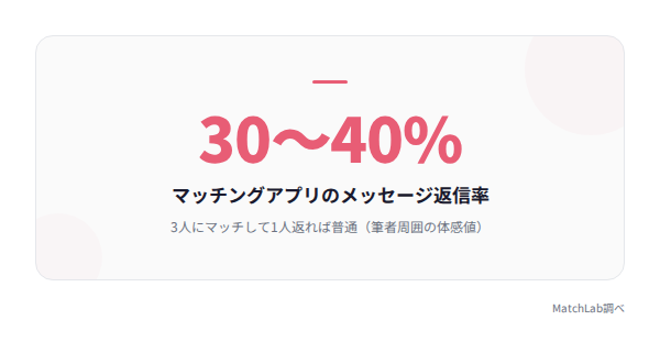 メッセージ返信率30〜40%の統計の統計データ