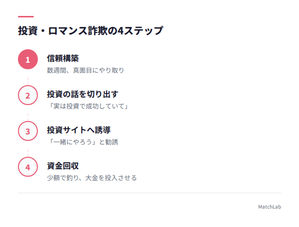 投資詐欺の進行4ステップの手順ガイド