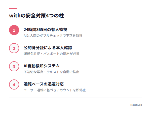 withの安全対策4つの柱の手順ガイド