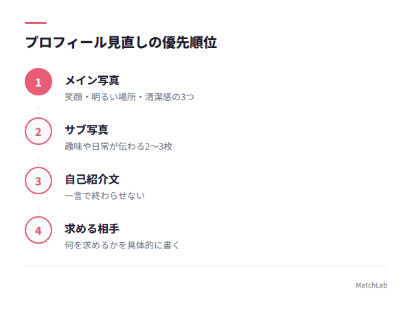 プロフィール見直しの4ポイントの手順ガイド