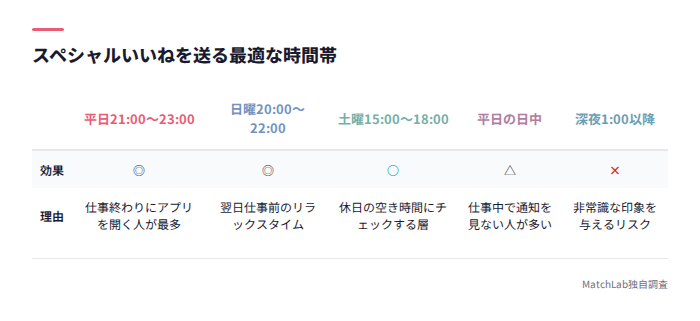 時間帯別スペシャルいいね効果一覧