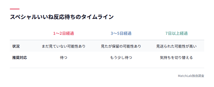 反応待ち期間と対応の目安表