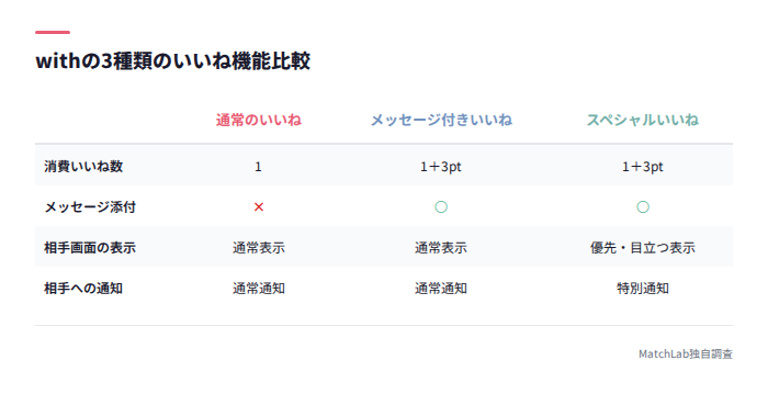 3種類のいいね機能比較表