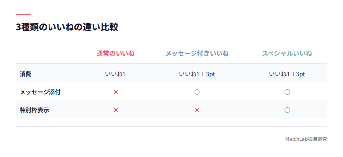3種類のいいね比較表