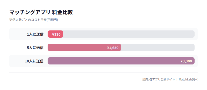 送信人数別コスト比較の料金比較チャート