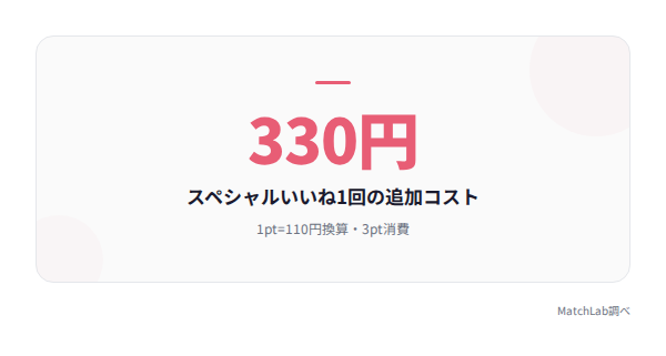 1回330円相当のコストの統計データ