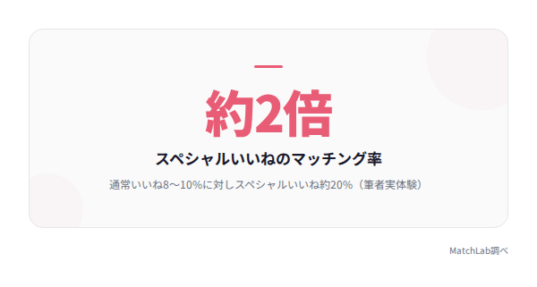 マッチング率約2倍の統計データ