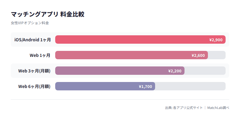 女性VIP料金の比較の料金比較チャート