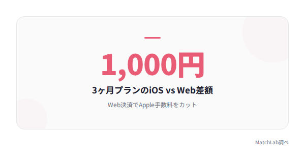 Web版課金の節約額の統計データ
