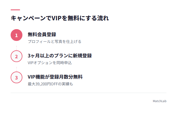 VIP無料キャンペーンの流れの手順ガイド
