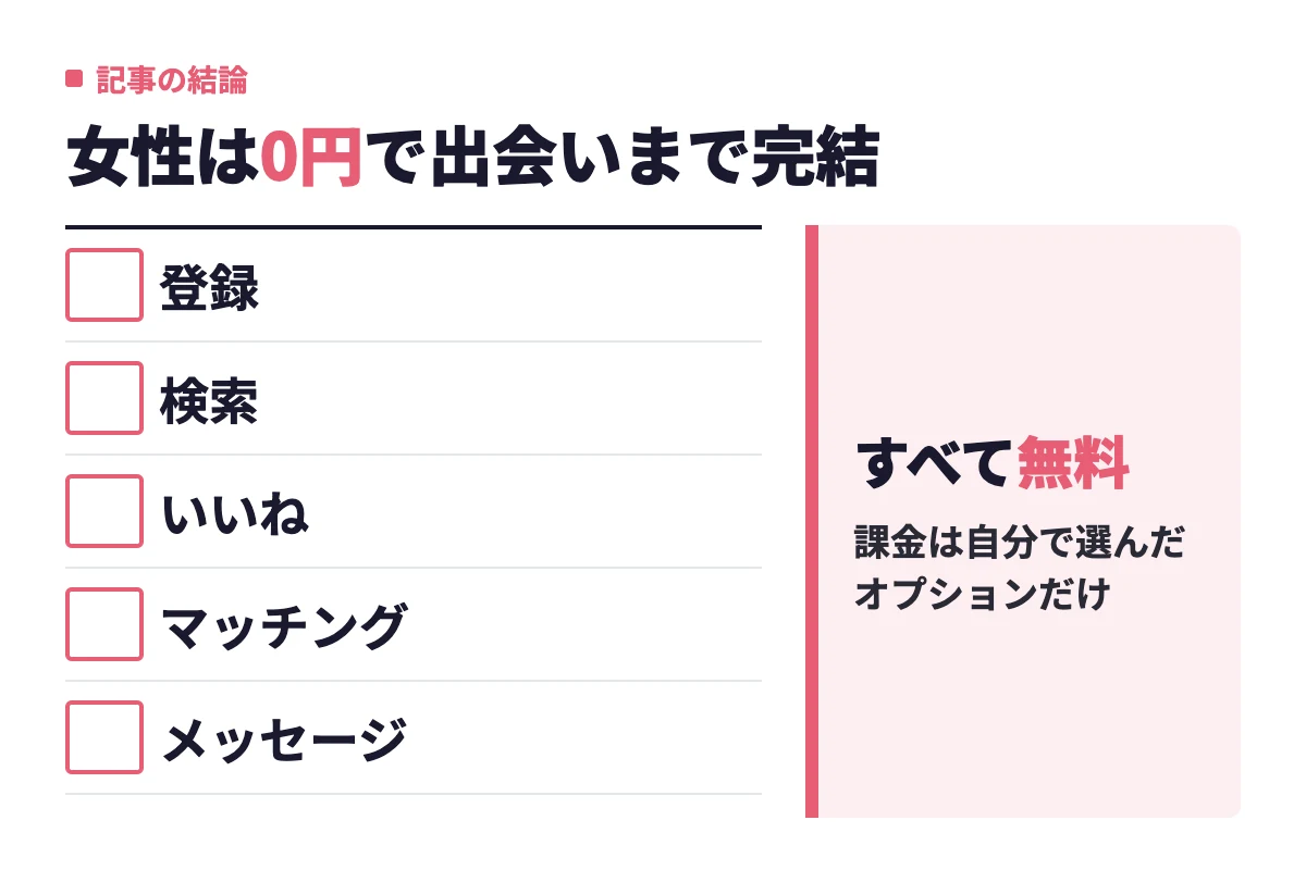 ペアーズの女性は登録から検索、いいね、マッチング、メッセージのやり取りまで0円で完結し、お金がかかるのは任意のオプションだけ。