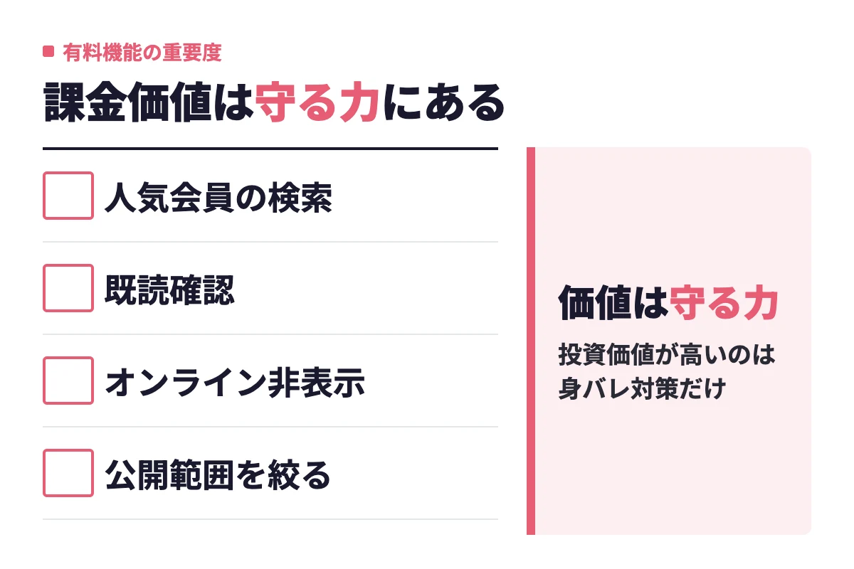 有料限定の機能のうち人気会員の検索、既読確認、オンライン非表示は重要度が低く、プロフィールの公開範囲を絞る身バレ対策だけ投資価値が高いという評価。