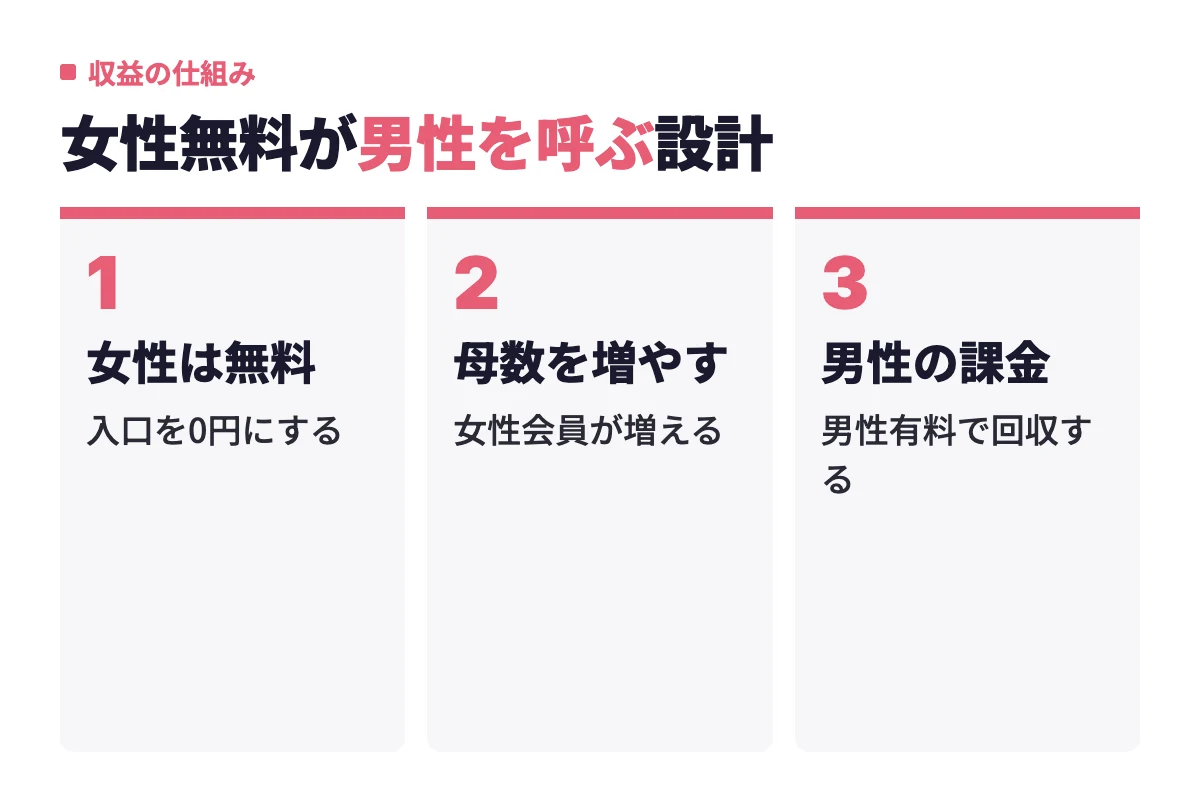 ペアーズは女性の入口を無料にして母数を増やし、男性の課金で回収する流れで運営が成り立っている。