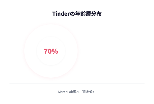 Tinder利用者の年代別割合の年齢層分布