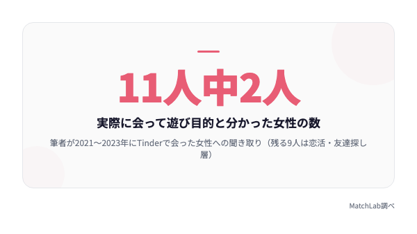 遊び目的の女性は少数という実体験データの統計データ