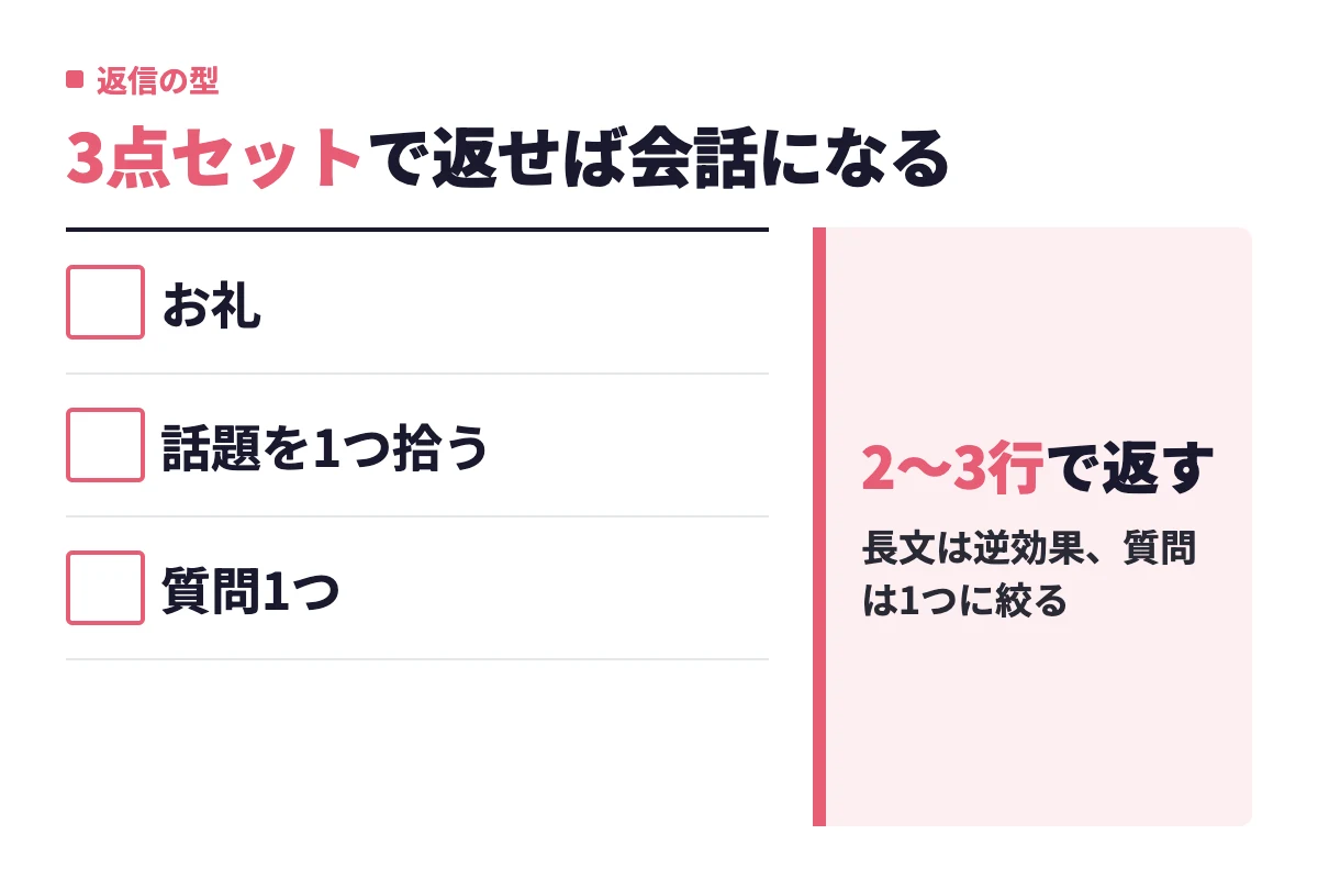 「よろしくです」への返信は、お礼・話題を1つ拾う・質問1つの3点セットを2〜3行で送れば会話が始まるとまとめている。