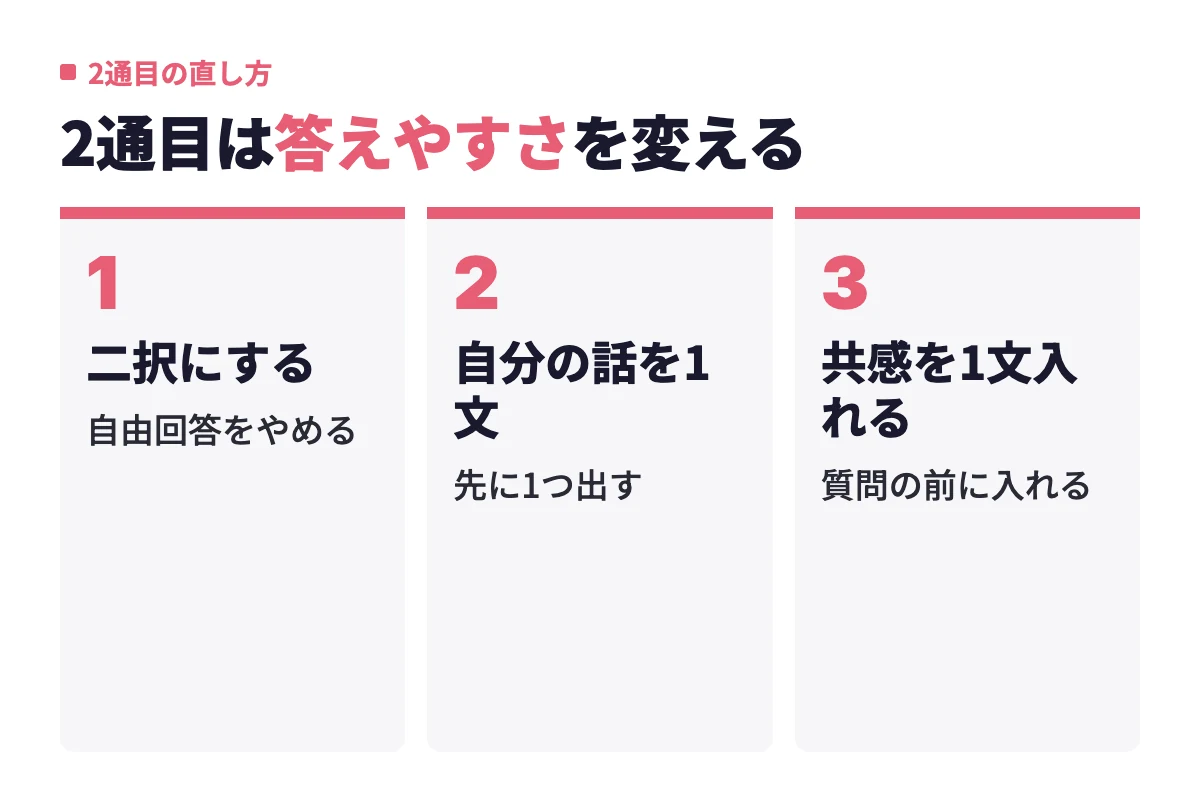 会話が続かないときの2通目は、二択にする、自分の話を1文添える、質問の前に共感を1文入れるの3つで答えやすさを変える流れ。