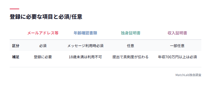 登録必要項目の必須/任意一覧