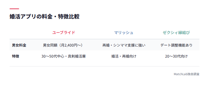 婚活アプリ3社の比較表