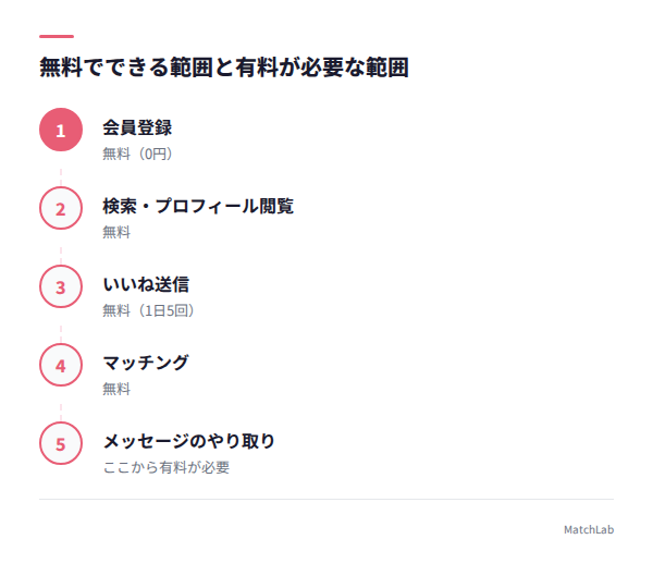 無料範囲と有料範囲のフロー図の手順ガイド