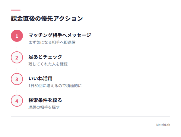 課金直後のアクション優先順位の手順ガイド