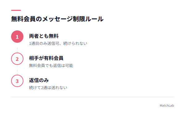 メッセージ送受信可否フローの手順ガイド
