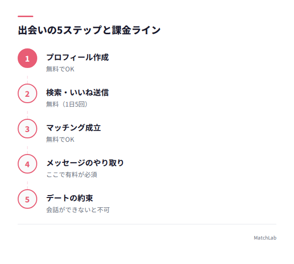 出会いまでの5ステップと課金ラインの手順ガイド