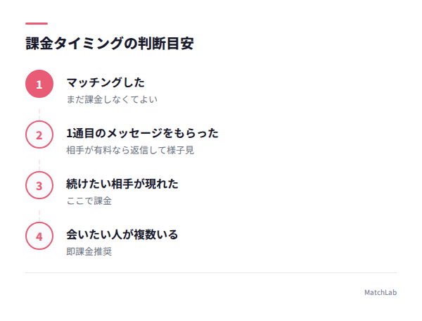 課金タイミングの判断フローの手順ガイド