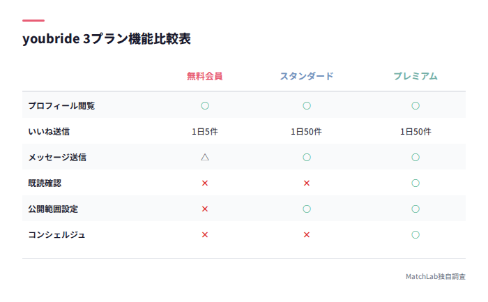youbrideプラン機能比較表