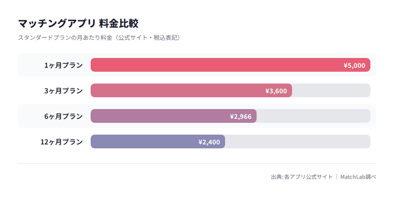 プラン期間別の月あたり料金の料金比較チャート