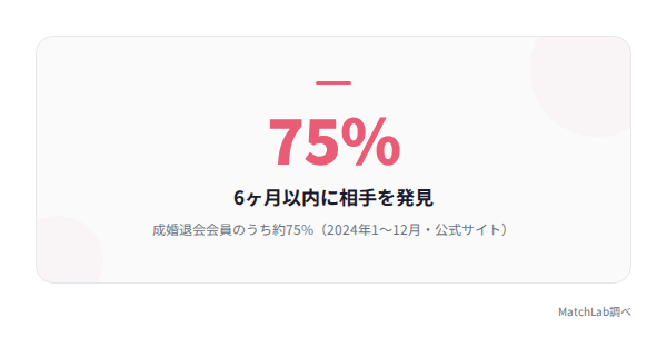 6ヶ月以内成婚75%のデータの統計データ