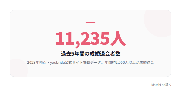 youbride成婚実績の数値の統計データ