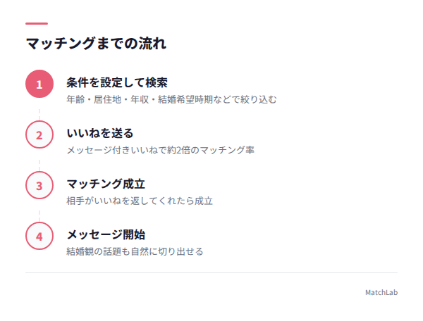 マッチングまでの4ステップの手順ガイド