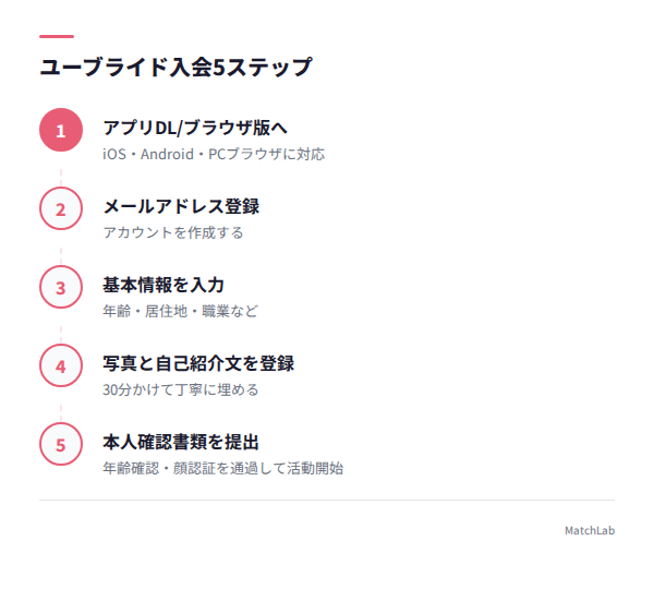 登録から活動開始までの5ステップの手順ガイド