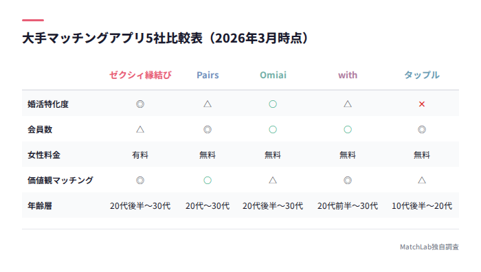 大手5アプリの機能比較表